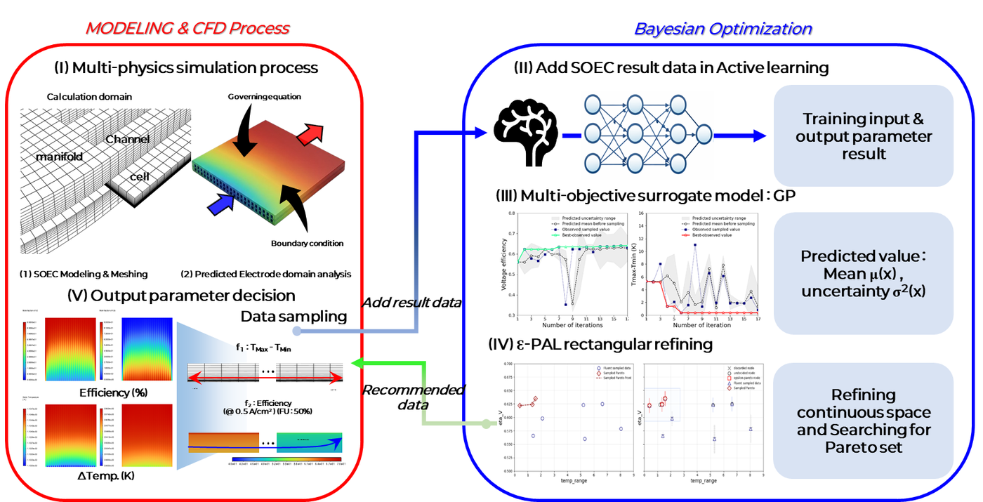 AI-CFD integrated optimization workflow