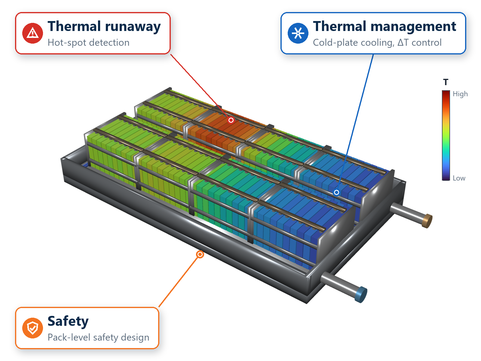 3D render of an EV battery pack temperature field with thermal management, thermal runaway and safety callouts (original)