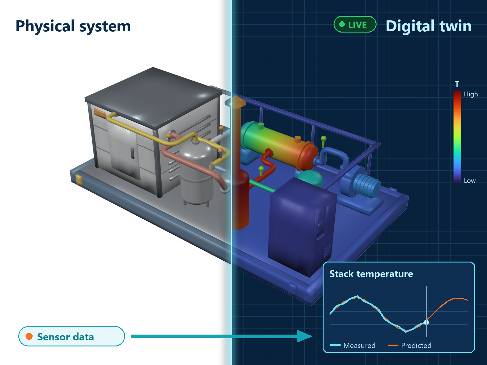 3D render of an SOFC power system and its CFD digital twin linked by live sensor data (original)