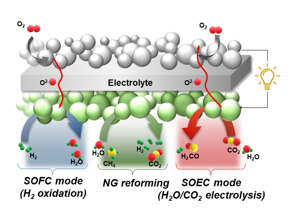 Electrode reactions in SOFC mode, natural-gas reforming and SOEC mode