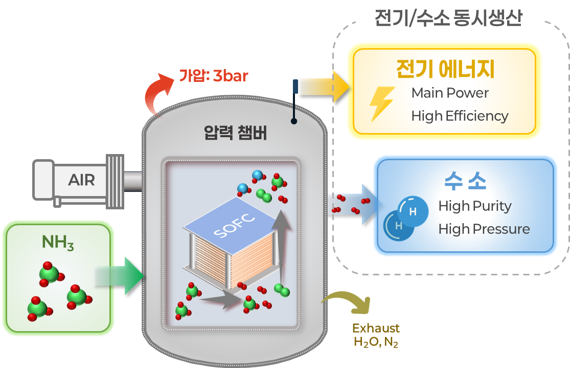 Pressurized NH3-SOFC system co-producing electricity and hydrogen