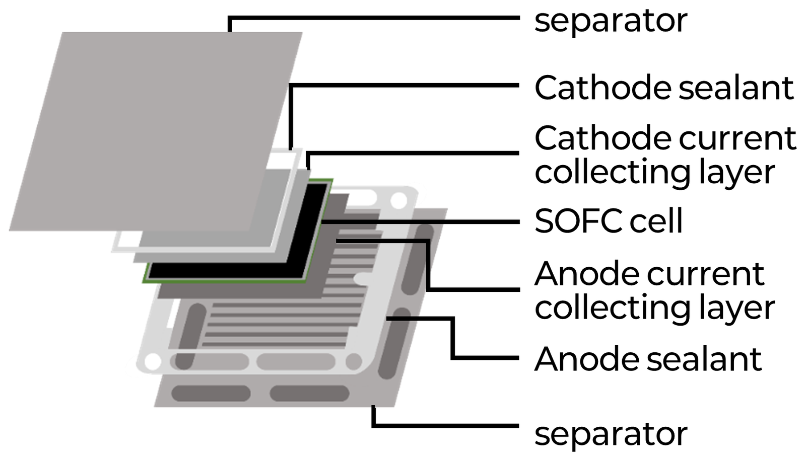 Exploded view of SOFC stack repeating-unit components (separator, sealant, current collecting layers, cell)