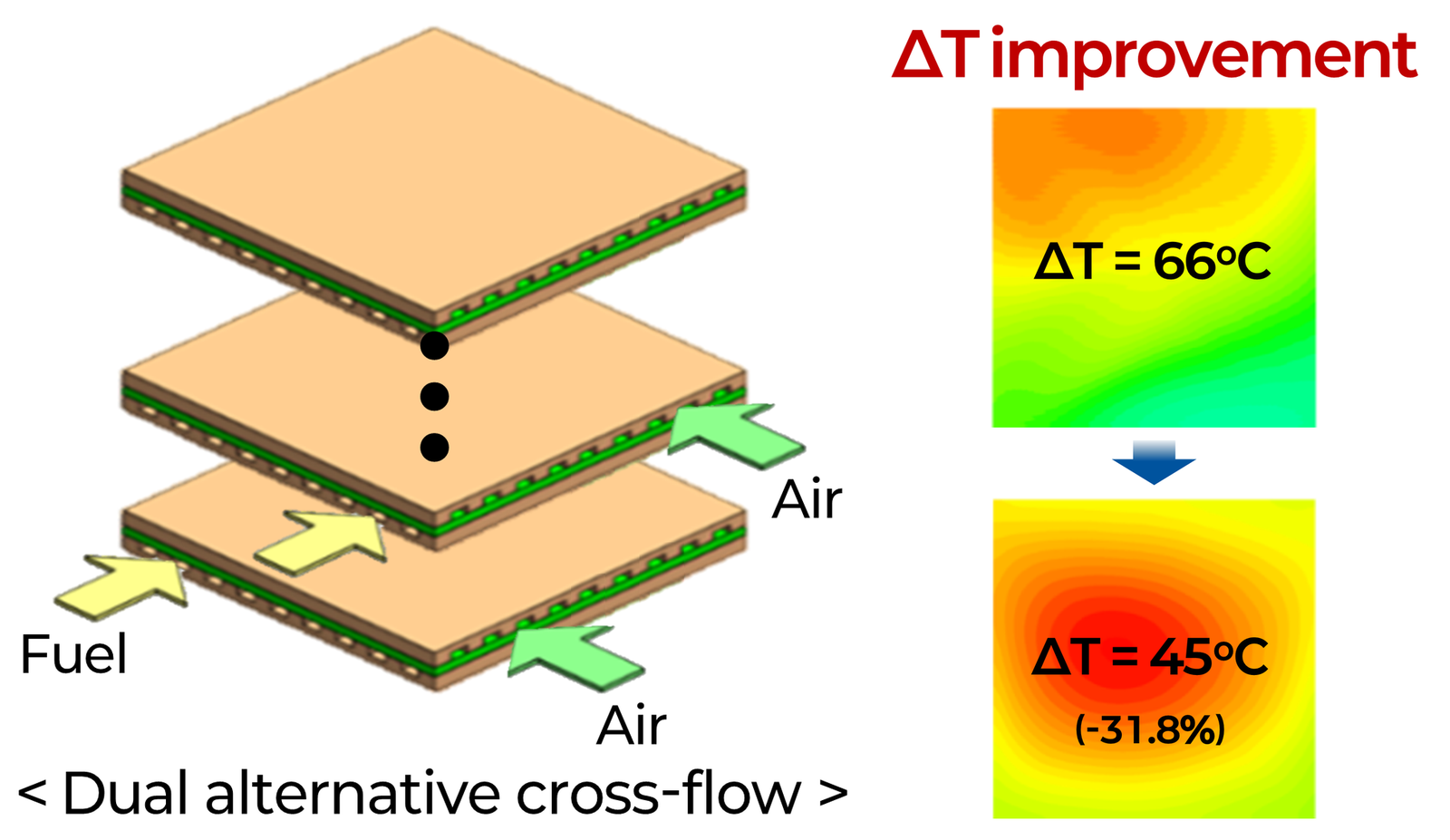 Dual alternative cross-flow stacking and the reduced stack temperature difference (66 -> 45 degC)
